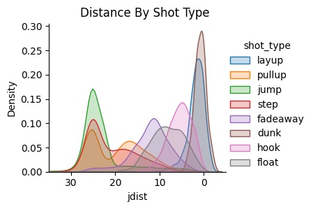 distance by shot type