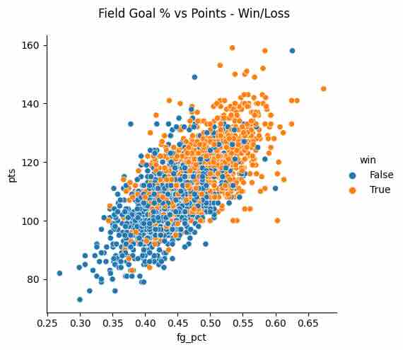 fg % vs pts